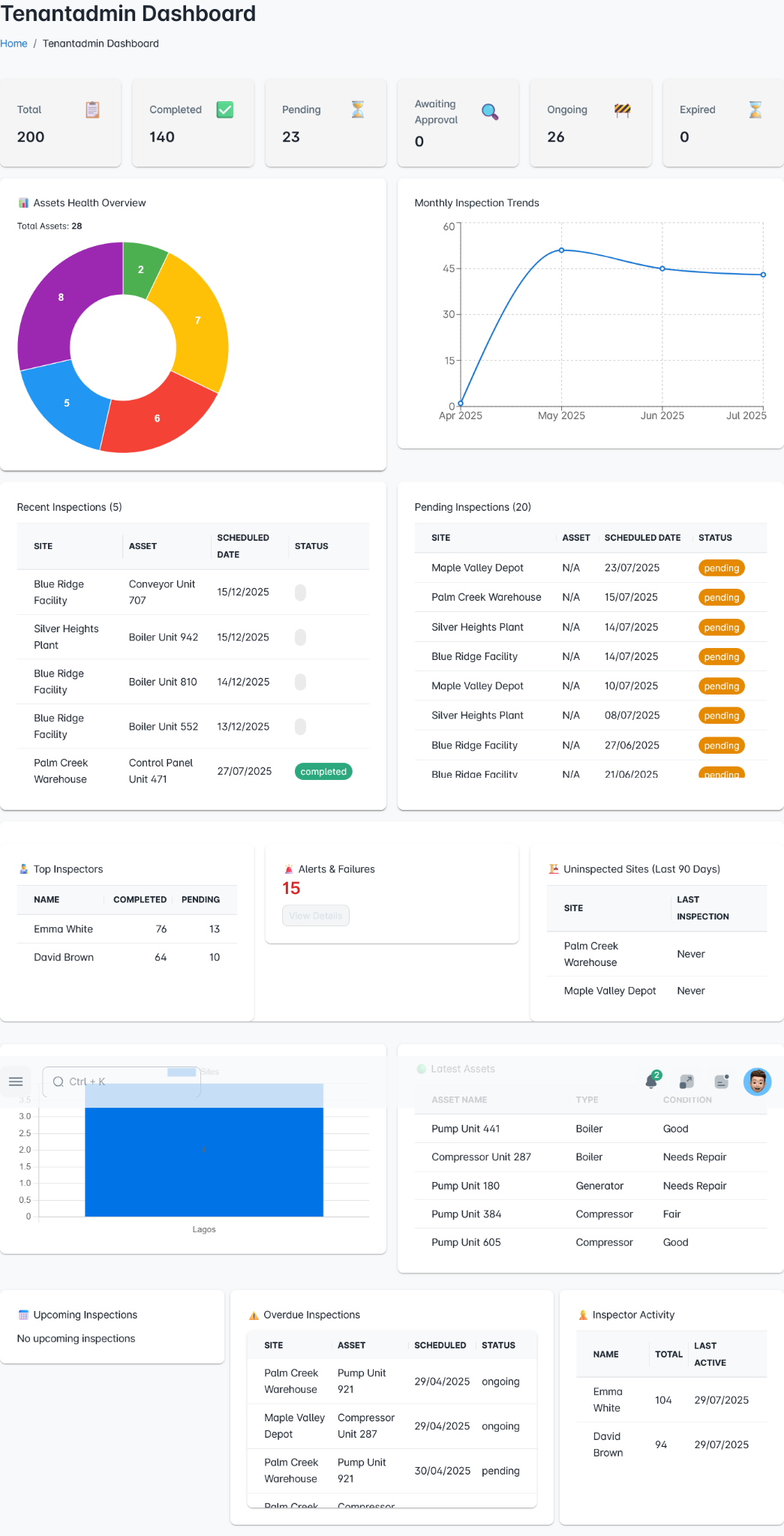 InspectAssets dashboard showing inspection activity, asset health, and tenant-level visibility